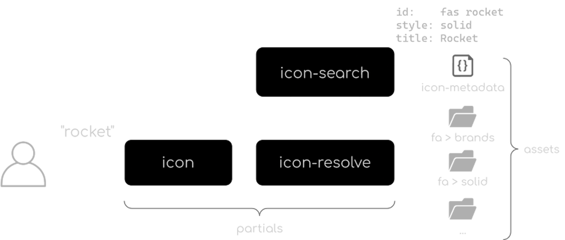 architecture of hugo-mods/icons